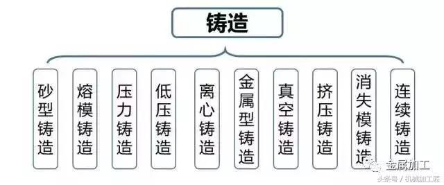 各種鑄造工藝的分類及優缺點,你用對了嗎?