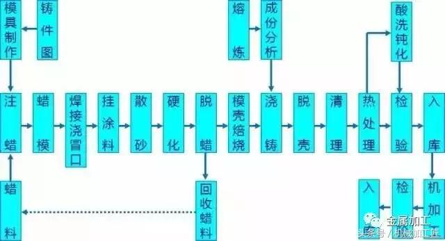 各種鑄造工藝的分類及優缺點,你用對了嗎?