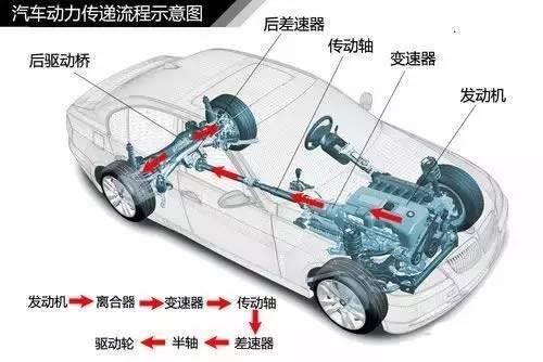 漲姿勢!汽車傳動系統都給你講清楚了